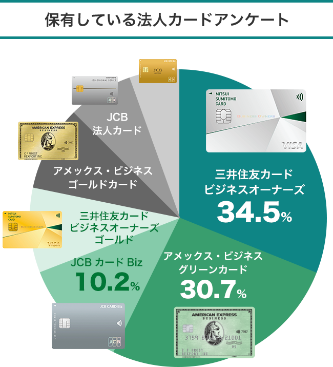 法人カード円グラフ